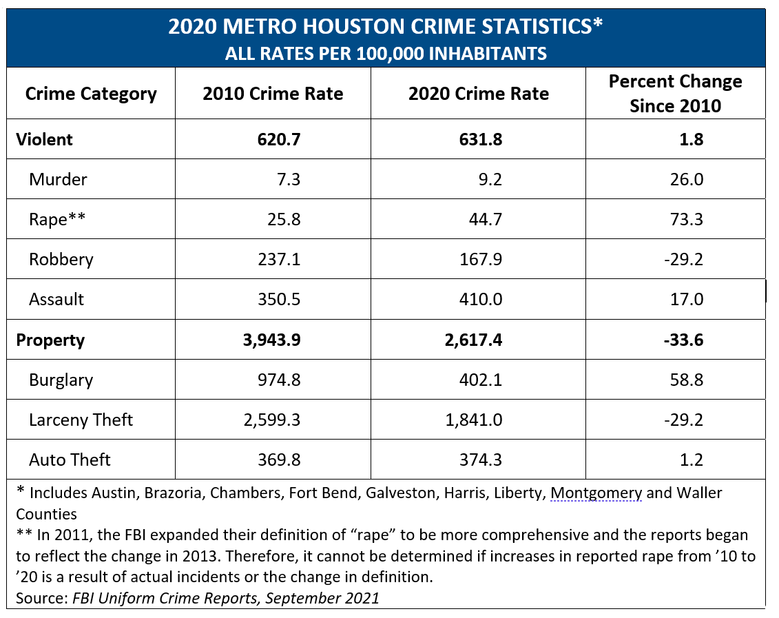 Houston Metro Crime Statistics